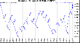 Milwaukee Weather Barometric Pressure<br>Daily High