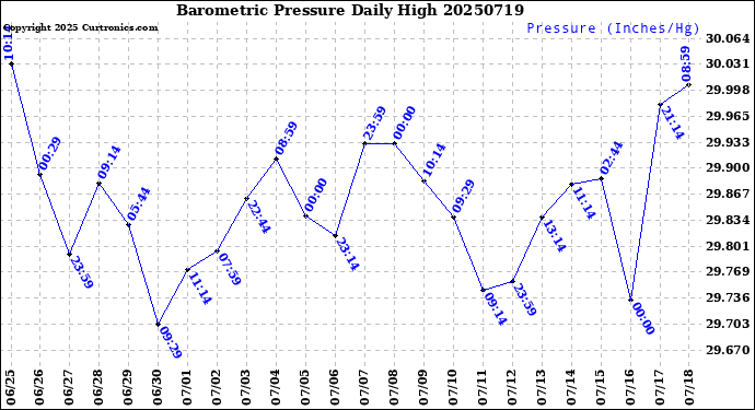 Milwaukee Weather Barometric Pressure<br>Daily High