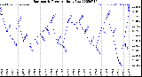 Milwaukee Weather Barometric Pressure<br>Daily Low