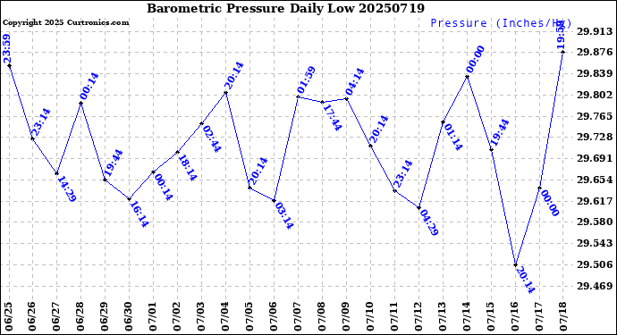 Milwaukee Weather Barometric Pressure<br>Daily Low