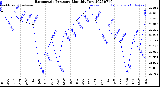 Milwaukee Weather Barometric Pressure<br>Monthly Low