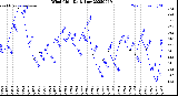 Milwaukee Weather Wind Chill<br>Daily Low