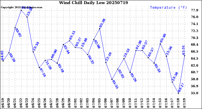 Milwaukee Weather Wind Chill<br>Daily Low
