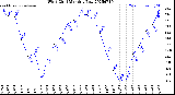 Milwaukee Weather Wind Chill<br>Monthly Low