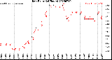 Milwaukee Weather Dew Point<br>(24 Hours)
