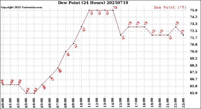 Milwaukee Weather Dew Point<br>(24 Hours)