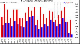 Milwaukee Weather Dew Point<br>Daily High/Low