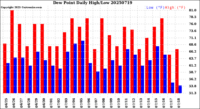 Milwaukee Weather Dew Point<br>Daily High/Low