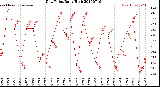 Milwaukee Weather Dew Point<br>Daily High
