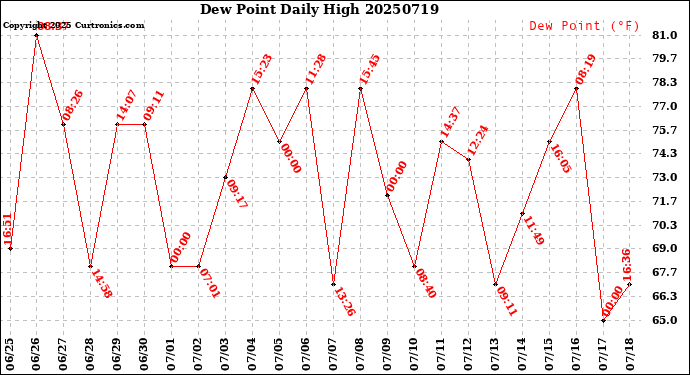 Milwaukee Weather Dew Point<br>Daily High