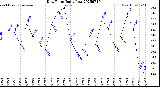 Milwaukee Weather Dew Point<br>Daily Low