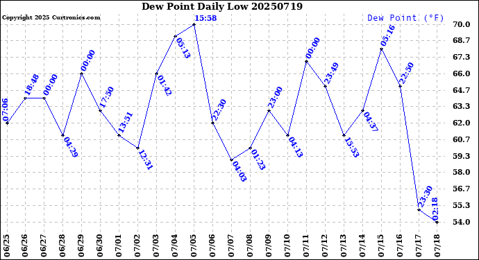 Milwaukee Weather Dew Point<br>Daily Low