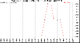 Milwaukee Weather Evapotranspiration<br>per Hour<br>(Inches 24 Hours)