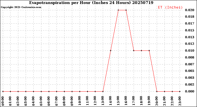 Milwaukee Weather Evapotranspiration<br>per Hour<br>(Inches 24 Hours)