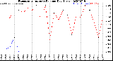 Milwaukee Weather Evapotranspiration<br>vs Rain per Day<br>(Inches)