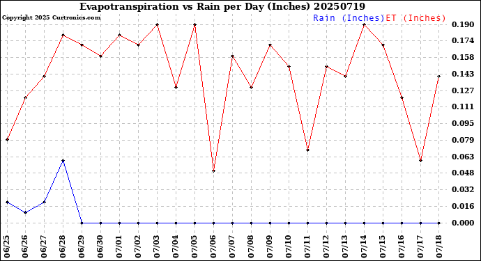 Milwaukee Weather Evapotranspiration<br>vs Rain per Day<br>(Inches)