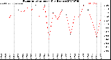 Milwaukee Weather Evapotranspiration<br>per Day (Inches)