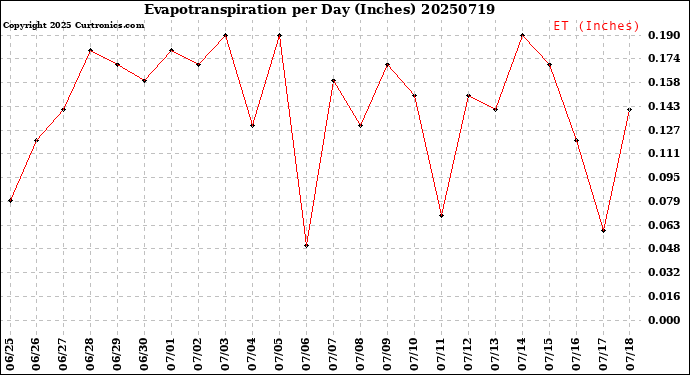 Milwaukee Weather Evapotranspiration<br>per Day (Inches)