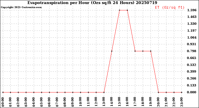 Milwaukee Weather Evapotranspiration<br>per Hour<br>(Ozs sq/ft 24 Hours)