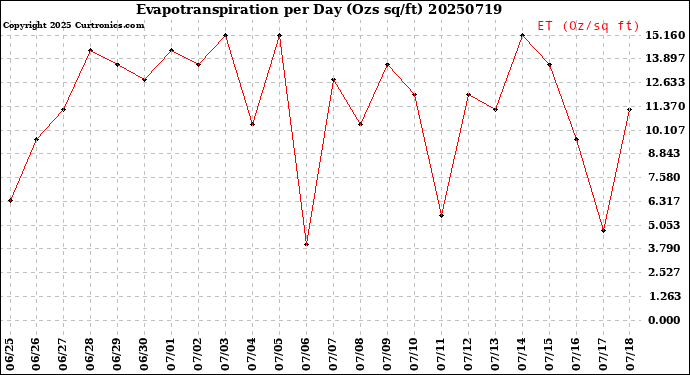 Milwaukee Weather Evapotranspiration<br>per Day (Ozs sq/ft)
