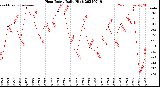 Milwaukee Weather Heat Index<br>Daily High