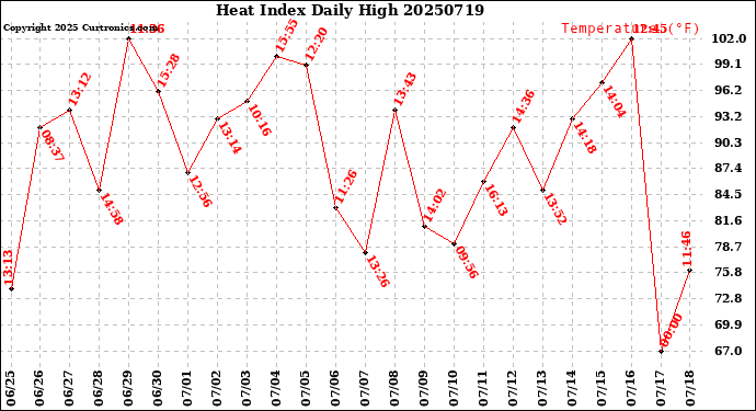 Milwaukee Weather Heat Index<br>Daily High