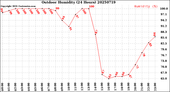 Milwaukee Weather Outdoor Humidity<br>(24 Hours)