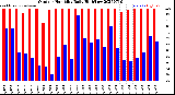 Milwaukee Weather Outdoor Humidity<br>Daily High/Low