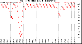 Milwaukee Weather Outdoor Humidity<br>Daily High