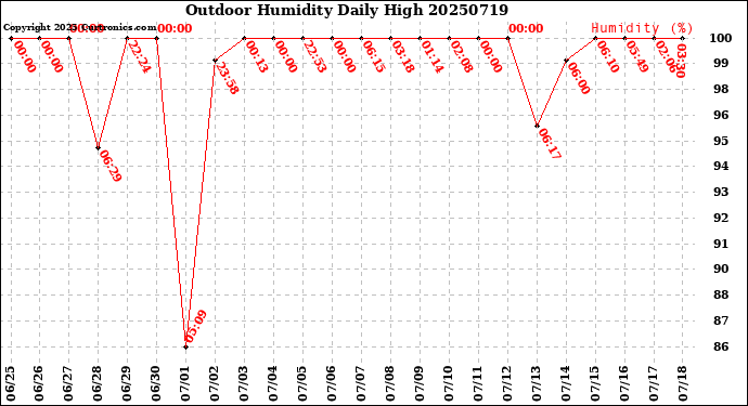 Milwaukee Weather Outdoor Humidity<br>Daily High