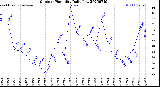 Milwaukee Weather Outdoor Humidity<br>Daily Low