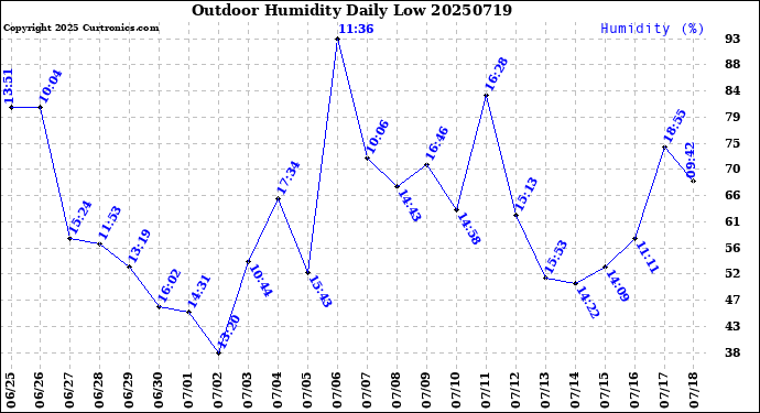 Milwaukee Weather Outdoor Humidity<br>Daily Low
