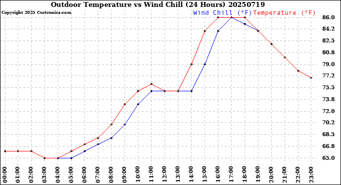Milwaukee Weather Outdoor Temperature<br>vs Wind Chill<br>(24 Hours)