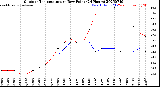 Milwaukee Weather Outdoor Temperature<br>vs Dew Point<br>(24 Hours)