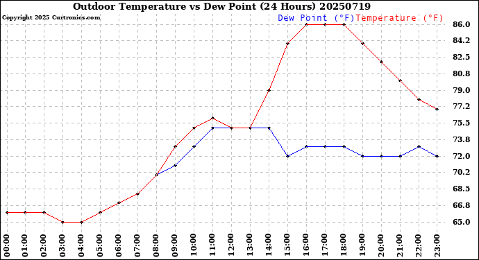 Milwaukee Weather Outdoor Temperature<br>vs Dew Point<br>(24 Hours)