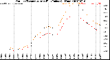 Milwaukee Weather Outdoor Temperature<br>vs Heat Index<br>(24 Hours)