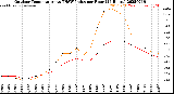 Milwaukee Weather Outdoor Temperature<br>vs THSW Index<br>per Hour<br>(24 Hours)
