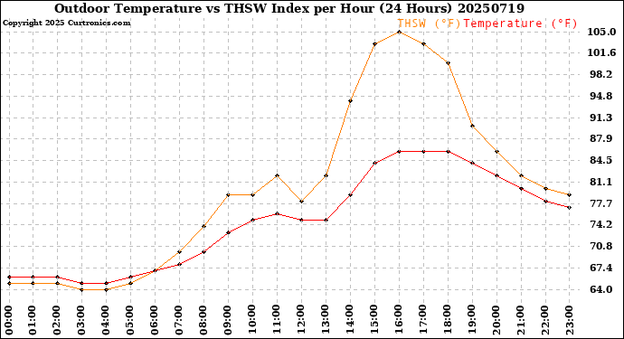 Milwaukee Weather Outdoor Temperature<br>vs THSW Index<br>per Hour<br>(24 Hours)