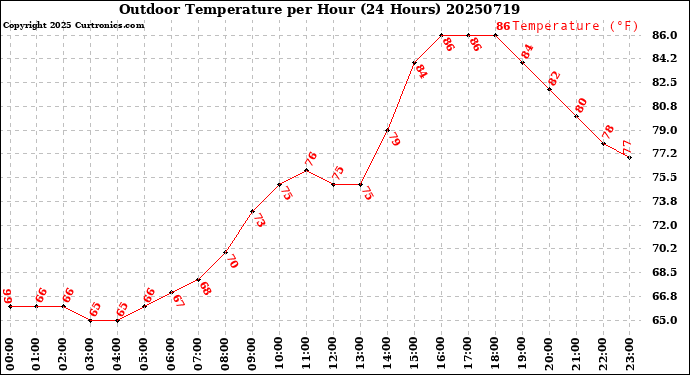 Milwaukee Weather Outdoor Temperature<br>per Hour<br>(24 Hours)