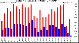 Milwaukee Weather Outdoor Temperature<br>Daily High/Low