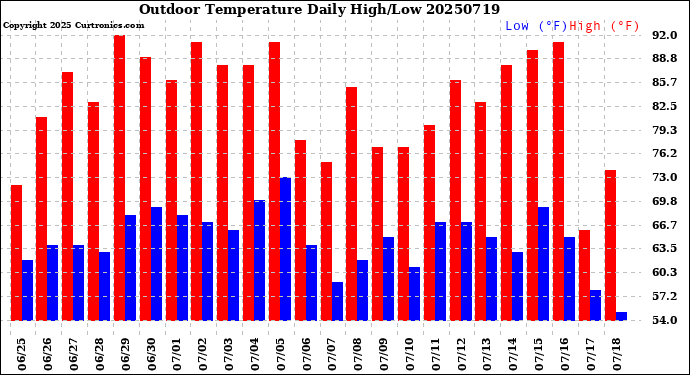 Milwaukee Weather Outdoor Temperature<br>Daily High/Low