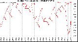 Milwaukee Weather Outdoor Temperature<br>Daily High
