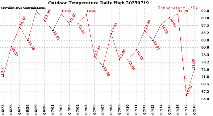 Milwaukee Weather Outdoor Temperature<br>Daily High