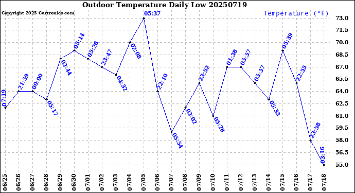 Milwaukee Weather Outdoor Temperature<br>Daily Low
