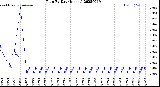 Milwaukee Weather Rain<br>By Day<br>(Inches)