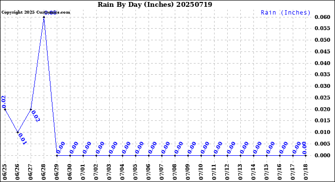 Milwaukee Weather Rain<br>By Day<br>(Inches)