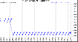 Milwaukee Weather Rain Rate<br>Daily High