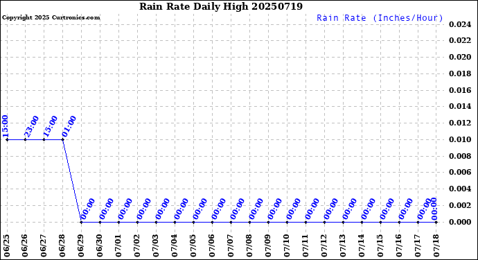 Milwaukee Weather Rain Rate<br>Daily High