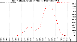 Milwaukee Weather Solar Radiation Average<br>per Hour<br>(24 Hours)