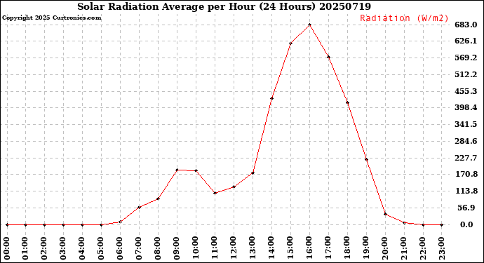 Milwaukee Weather Solar Radiation Average<br>per Hour<br>(24 Hours)